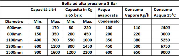 Bolla ad alta pressione - www.pontecorvosrl.it